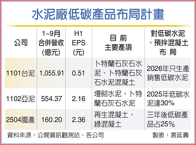 水泥廠低碳產品布局計畫