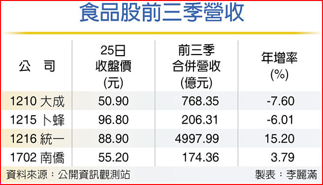 食品股前三季營收