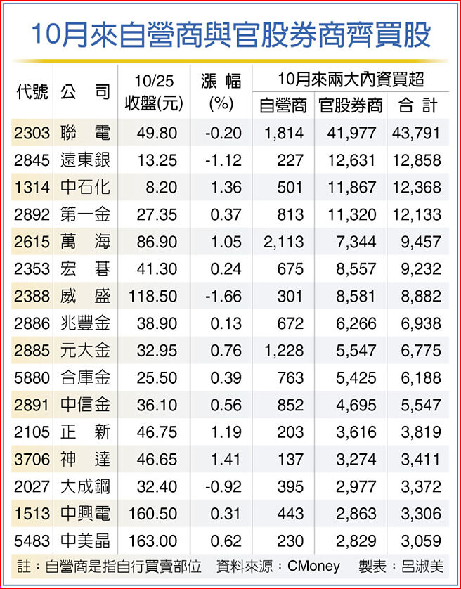 10月来自营商与官股券商齐买股