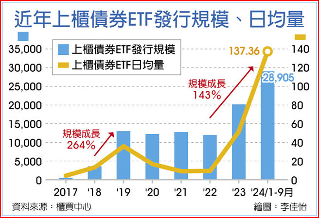 近年上柜债券ETF发行规模、日均量