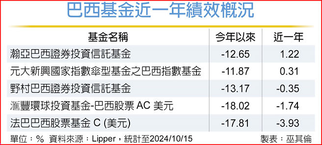 巴西基金近一年績效概況