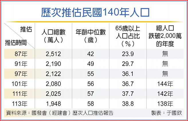 歷次推估民国140年人口
