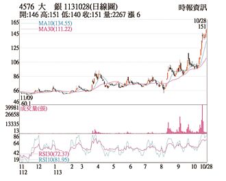 热门股－大银 EPS回升外资连买