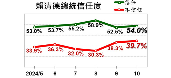 总统赖清德信任度。（图 / 取自《美丽岛电子报》官网）