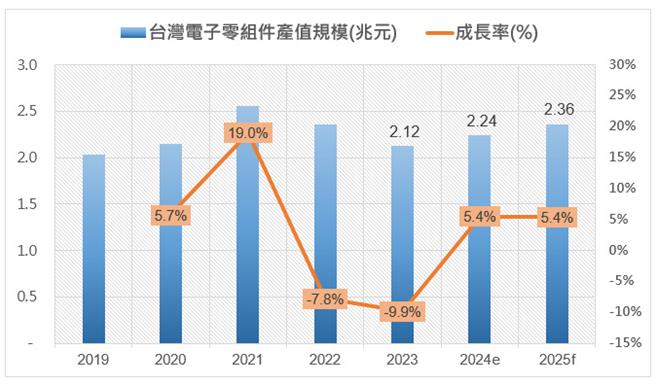 工研院產科國際所今發布電子零組件產業大解析，看好2024年成長5.4％。(工研院提供)