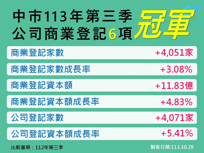 113年Q3公司、商业登记指标持续6冠 购物节登场接棒振兴经济(图/台中市政府经济发展局提供) 
