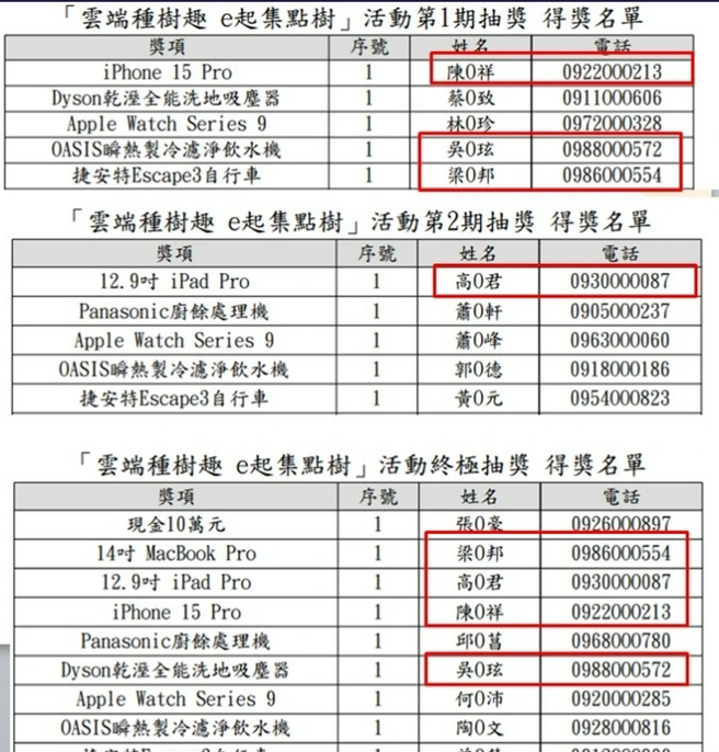 一名陈姓民眾连中2支iPhone 15 Pro；另一名高姓民眾连中2支iPad Pro，引起网友质疑中奖名单根本内定。(图／财政部、PTT)