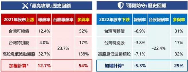 資料來源：Bloomberg、CMoney、日盛投信整理，2021年與2022年。台灣可轉債係採取流通在外的可轉換公司債，再依照每月全市場在外流通額度計算權重所得出，同時在每月更新權重或有新可轉債加入時改變投資組合比率；台灣特別股採取期間內所有特別股均權計算；高股息低波動類股採台灣特選高息低波指數 ；台股採台灣加權股價報酬指數。＊加權計算採40％台灣可轉債＋30％台灣特別股＋20％高股息低波動類股＋10％現金(現金以0％報酬保守估計)。