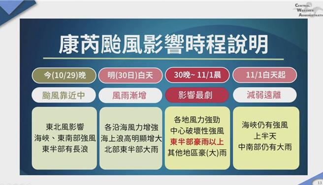 中颱康芮來勢洶洶，且仍有持續增強趨勢，中心風速在過去12小時內從今（29）日早上的每秒35公尺增至晚上的每秒45公尺，預計在靠近台灣時，強度將接近中度颱風的上限。（消防署提供）