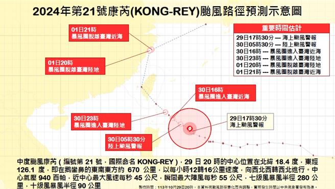 中颱康芮來勢洶洶，且仍有持續增強趨勢，中心風速在過去12小時內從今（29）日早上的每秒35公尺增至晚上的每秒45公尺，預計在靠近台灣時，強度將接近中度颱風的上限。（消防署提供）