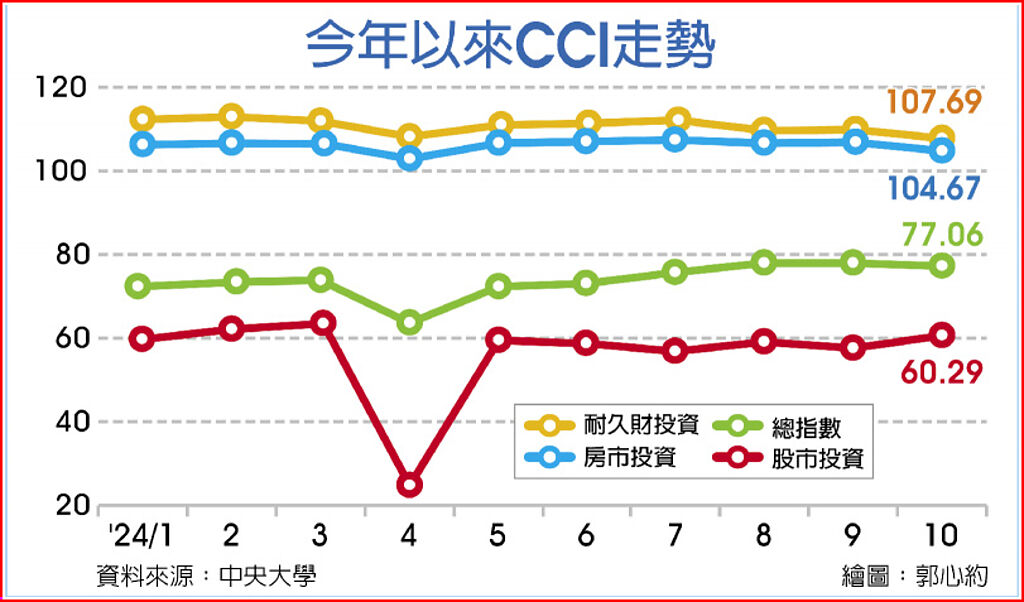 今年以來CCI走勢