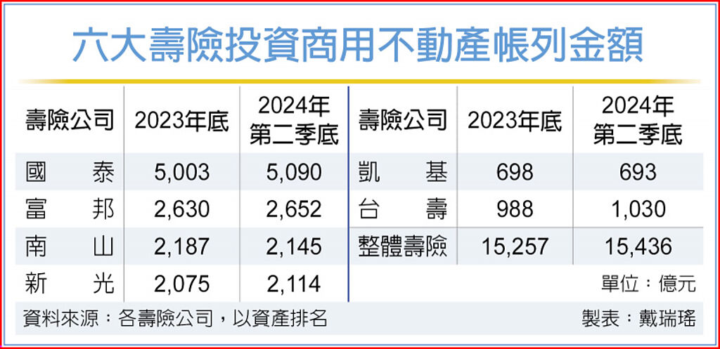 六大壽險投資商用不動產帳列金額