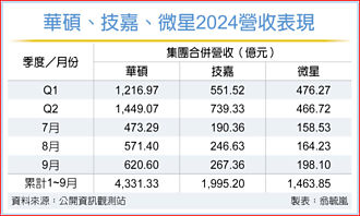 陸雙十一提前開戰 台板卡三雄 出貨燒滾滾 華碩、技嘉、微星添動能