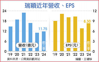瑞穎 前三季賺贏去年全年