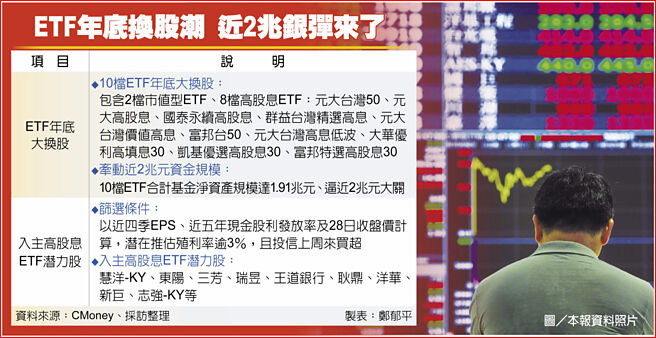 ETF年底换股潮 近2兆银弹来了