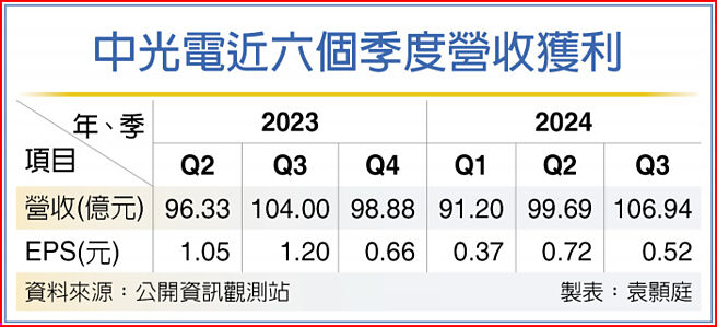 中光电近六个季度营收获利