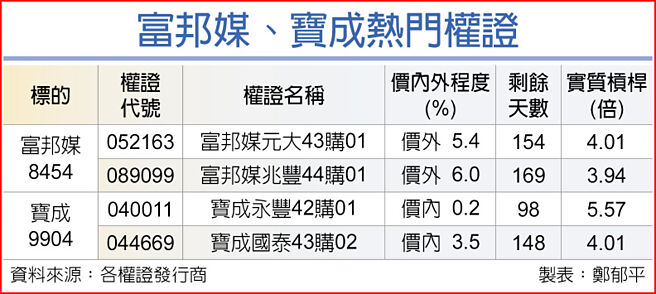 富邦媒、寶成熱門權證