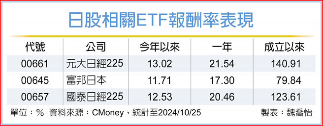 日股相關ETF報酬率表現