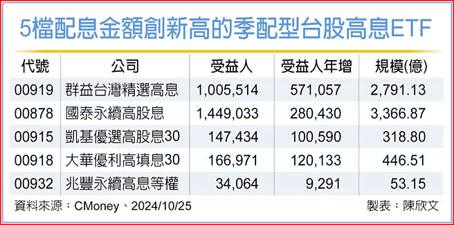 5檔配息金額創新高的季配型台股高息ETF