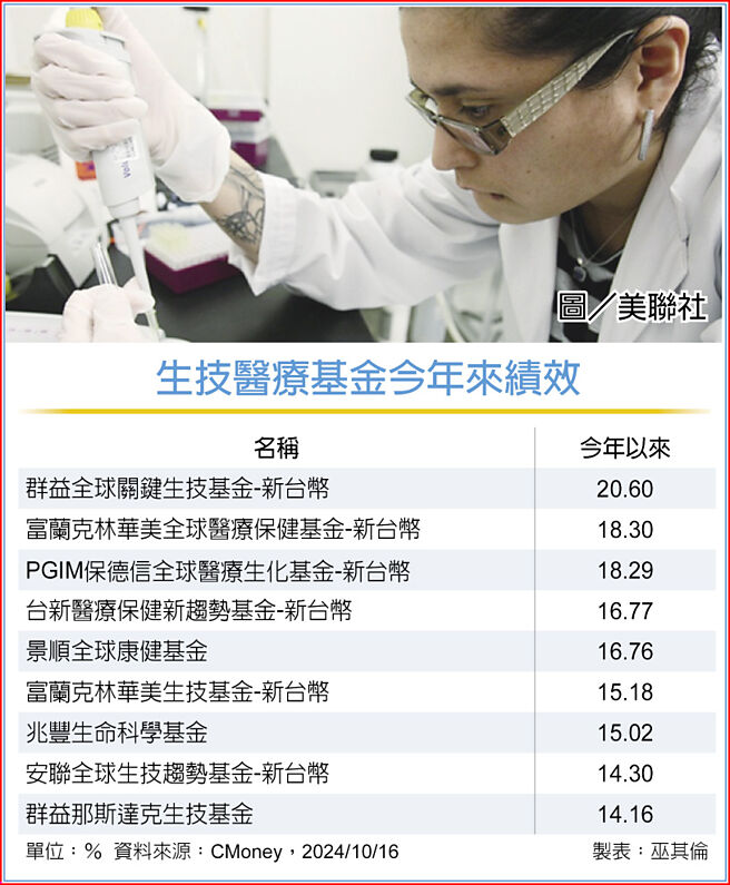 生技医疗基金今年来绩效