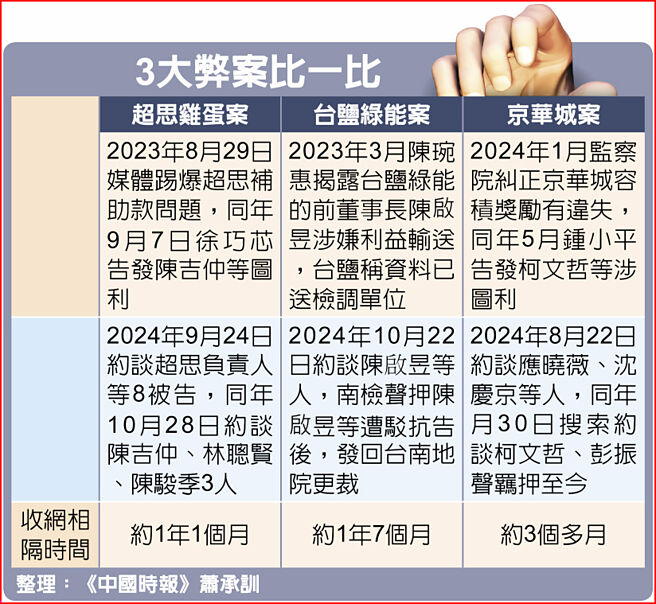3大弊案比一比