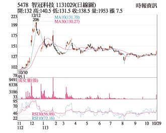 熱門股－智冠 成交放量拉長紅