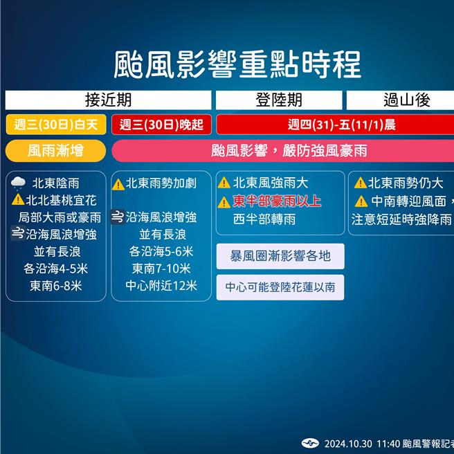 康芮颱風影響台灣3階段。（中央氣象署提供／蔡明亘台北傳真）