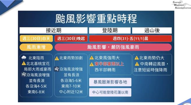 强颱「康芮」未来时程预测。（消防署提供）