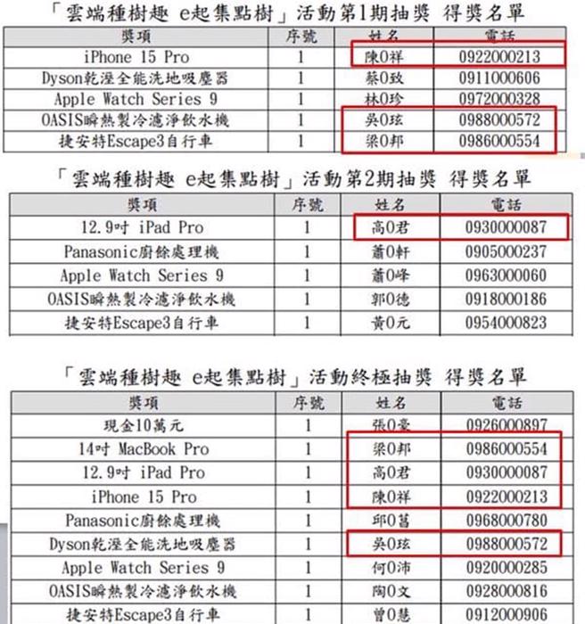 财政部国税局举办「云端种树趣 e起集点树」抽奖，但被发现有不少得奖者重复，遭质疑做假。（王鸿薇办公室提供）