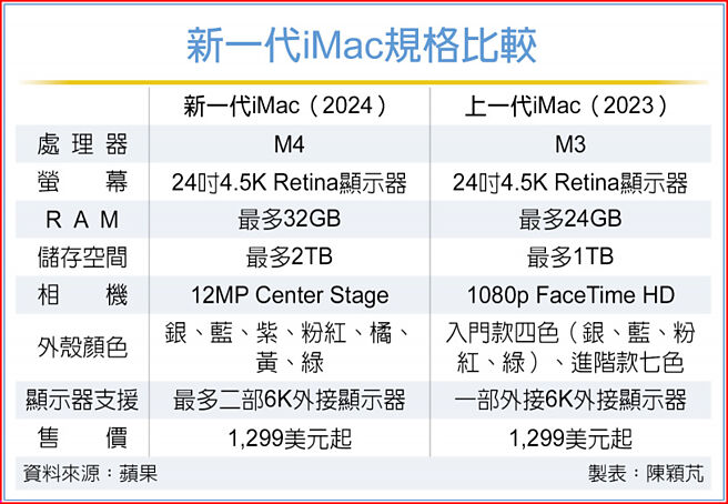 新一代iMac规格比较