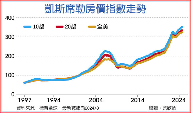 凯斯席乐房价指数走势