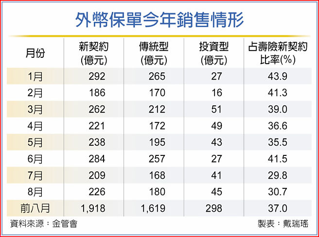 外幣保單今年銷售情形