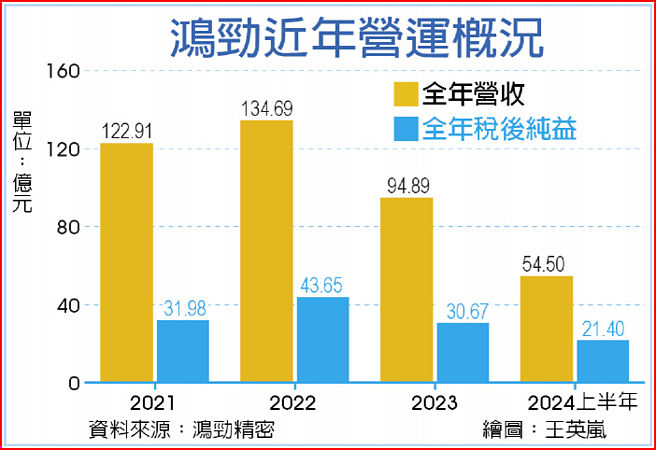 鴻勁近年營運概況