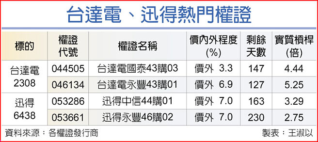 台達電、迅得熱門權證