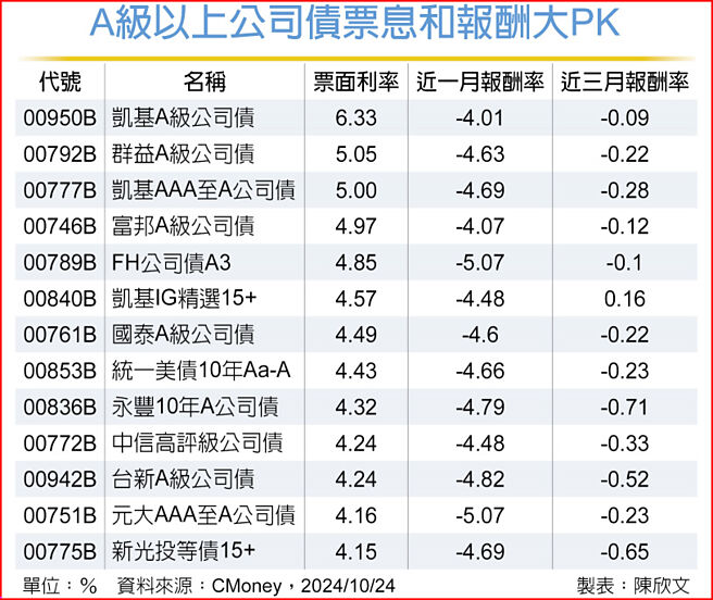 A級以上公司債票息和報酬大PK