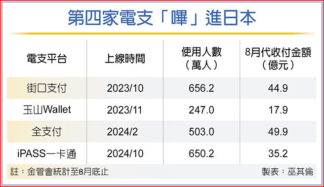 第四家电支「哔」进日本