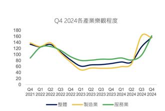 製造業樂觀度不如服務業 拉低Q4台灣企業樂觀指數
