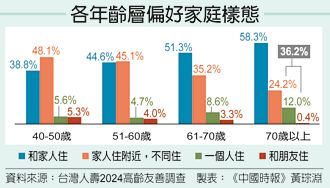 高龄友善调查 近4成70＋乐当儿女邻居