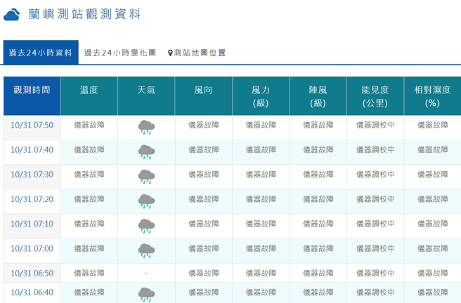 气象署兰屿测站观测资料显示，风速仪器故障，无法测得资料。（中央气象署提供）