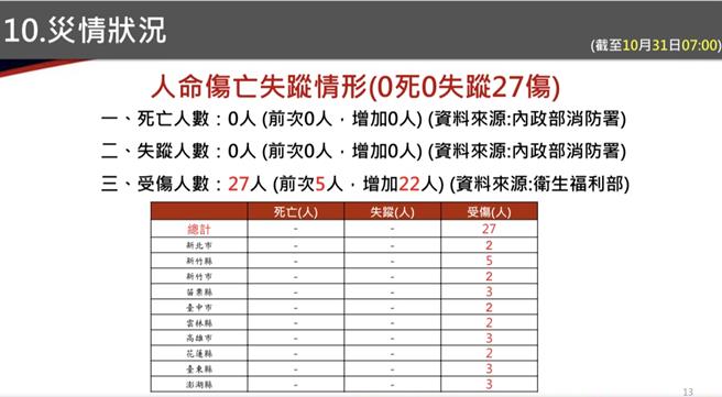 據中央災害應變中心統計至上午7時，全台共有27傷，與昨晚暴風圈接觸台灣前相比，一夜激增22人。（消防署提供）
