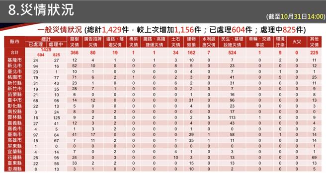強颱「康芮」暴風圈已籠罩全台，災情也迅速攀升破千件。（消防署提供）