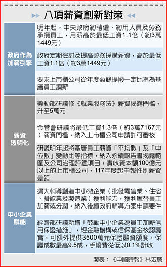 明年起 政府約聘僱月薪高於31449元