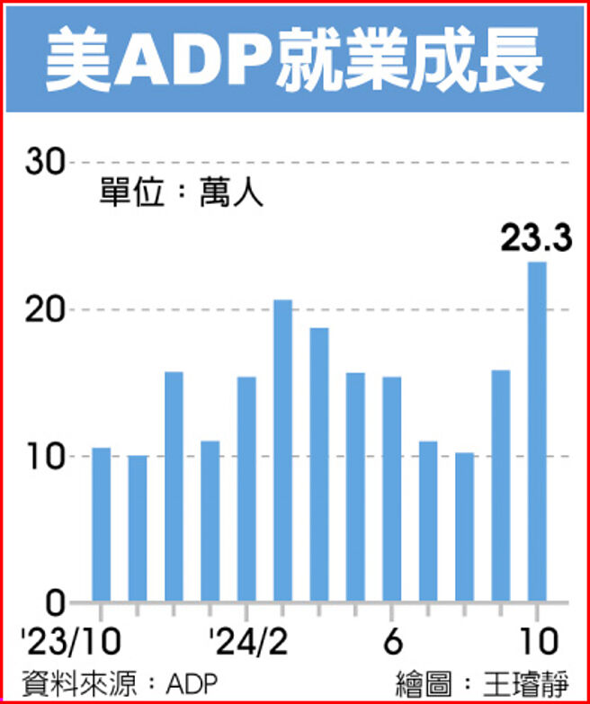 美ADP就業成長