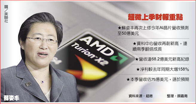 超微上季财报重点