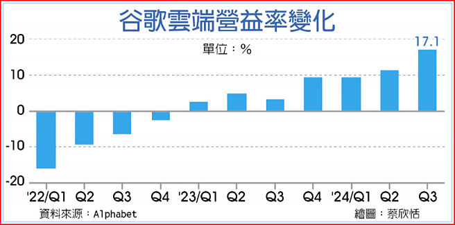 谷哥云端营益率变化