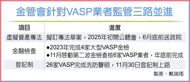 金管会针对VASP业者监管三路并进