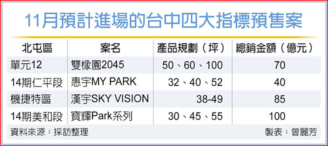 11月預計進場的台中四大指標預估案