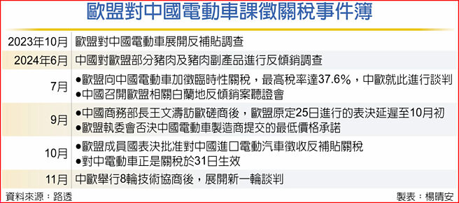 歐盟對中國電動車課徵關稅事件簿