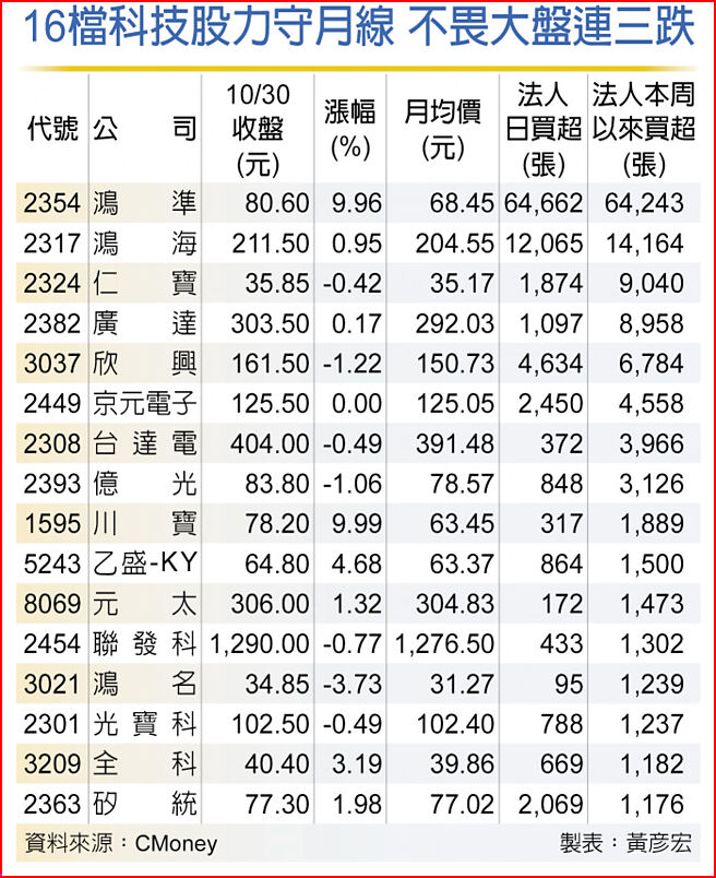 16檔科技股力守月線 不畏大盤連三跌