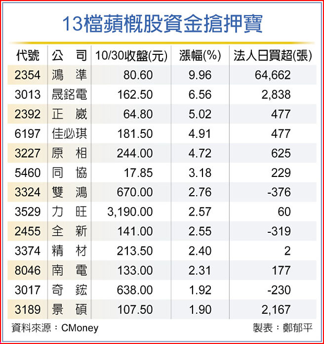 13檔蘋概股資金搶押寶